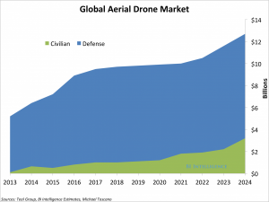 Dron Market