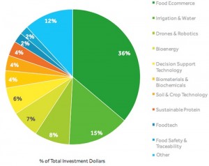 AgTech-Subsectors-AgFunder-Intrepia
