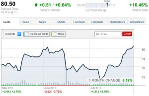 Operación Amazón-Whole Foods Cotización Wal-Mart