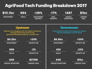 AgFunder: La inversión en el sector AgriFood alcanza un nuevo récord en 2017