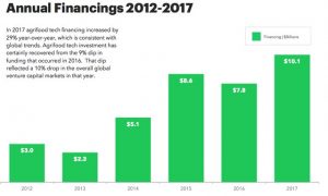 AgFunder: La inversión en el sector AgriFood alcanza un nuevo récord en 2017