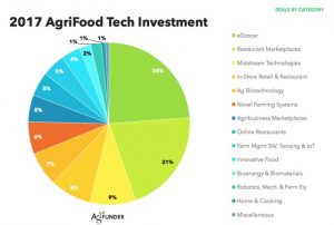 AgFunder: La inversión en el sector AgriFood alcanza un nuevo récord en 2017