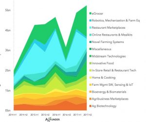 AgFunder: La inversión en el sector AgriFood alcanza un nuevo récord en 2017