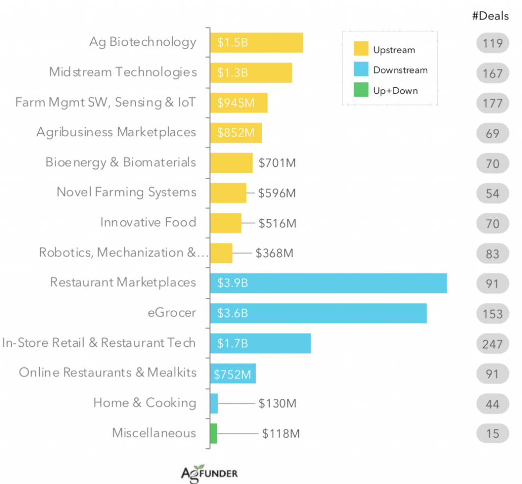 Inversión Food Tech 2018 AgFunder TechFoodMag