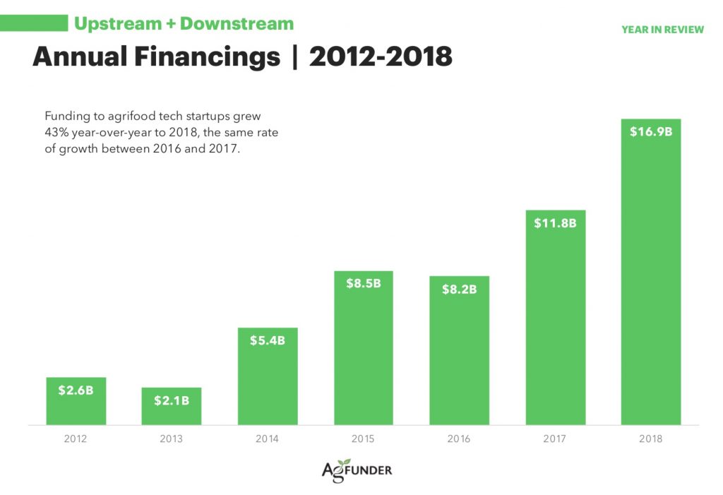 Inversión Food Tech 2018 AgFunder TechFoodMag