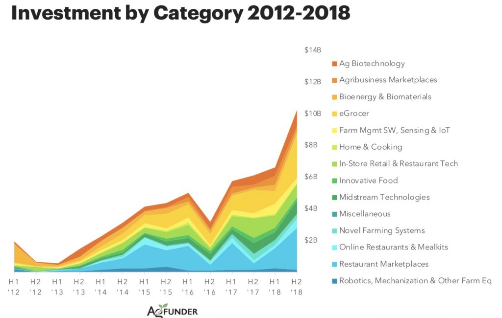Inversión Food Tech 2018 AgFunder TechFoodMag